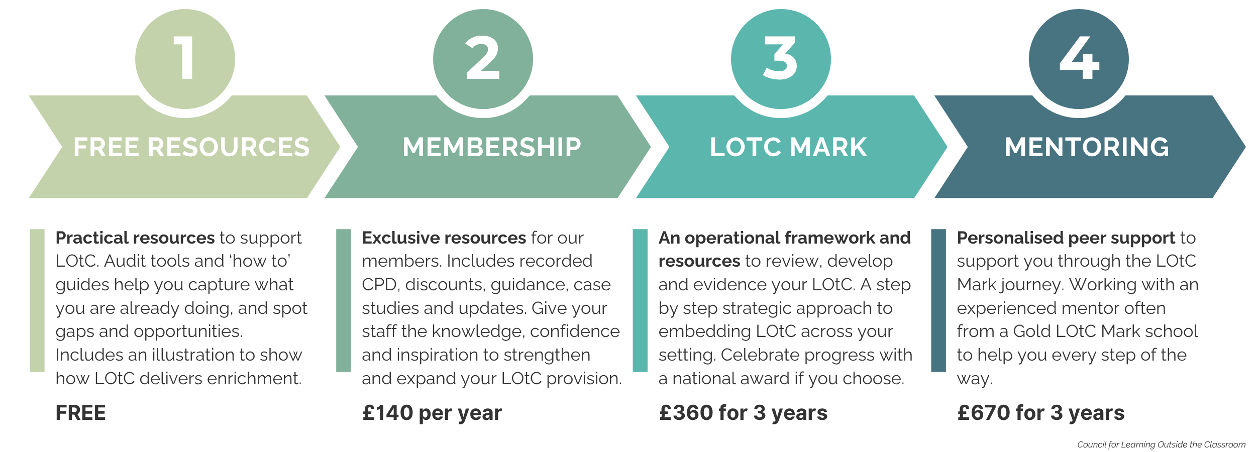 Diagram displaying the different levels of the Learning Beyond programme - Free resources, Membership, LOtC Mark, and Mentoring.